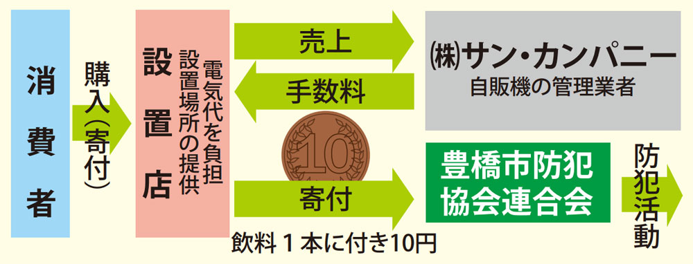 防犯ボランティア活動支援の流れ